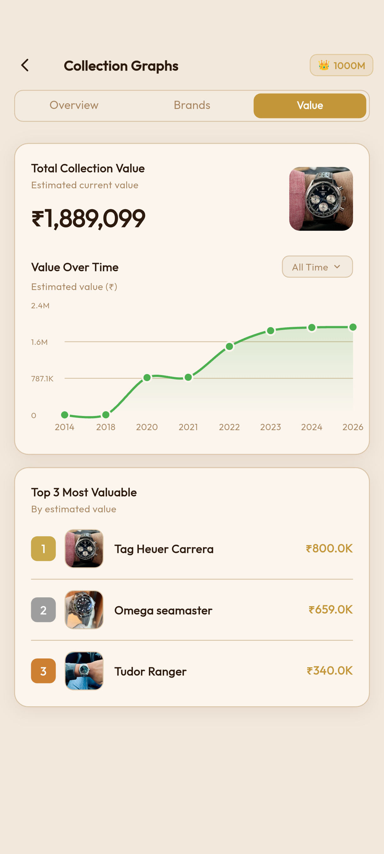 Value